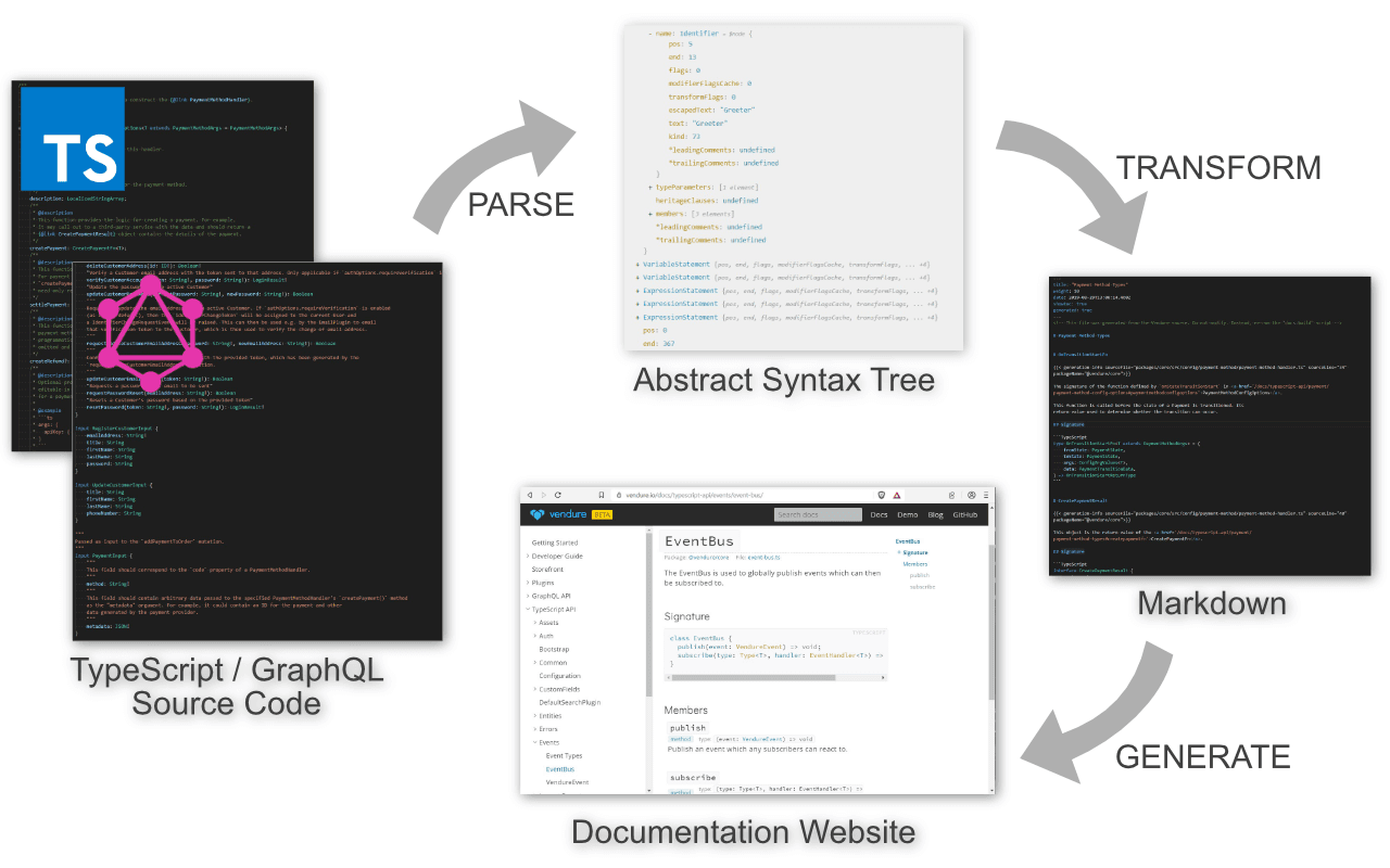 Vendure Tooling: Overview of a Modern Developer Toolchain