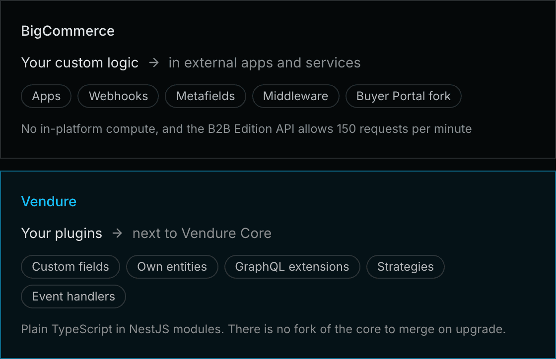 BigCommerce custom logic runs outside the platform, in external apps, webhooks and middleware that call rate-limited APIs. Vendure plugins sit next to Vendure Core as TypeScript modules.