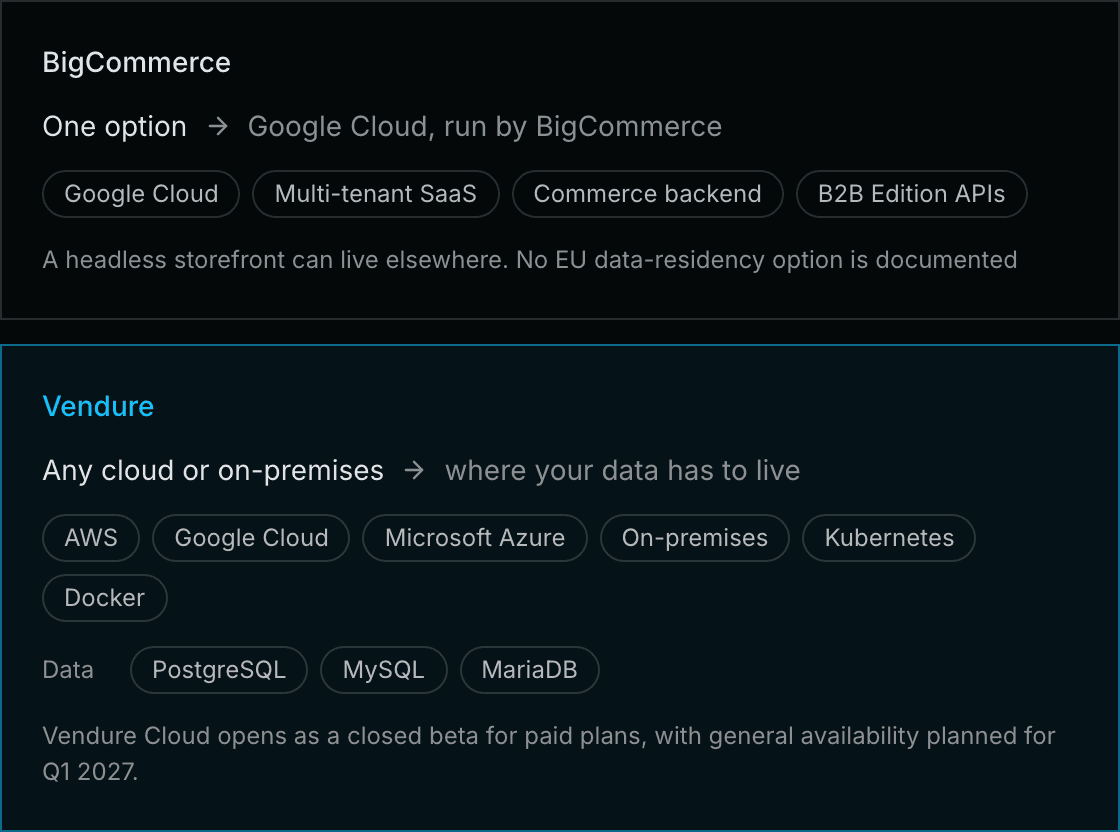 BigCommerce runs the commerce backend and the B2B Edition APIs on Google Cloud, operated by BigCommerce. Vendure self-hosts on any cloud or on-premises, with data in PostgreSQL, MySQL or MariaDB.