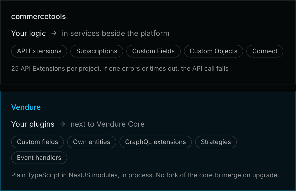 On commercetools, logic that must run inside a request is an API Extension, a call out to a service beside the platform, and background work runs on Subscriptions. Vendure plugins run in the same process as Vendure Core, as TypeScript modules.