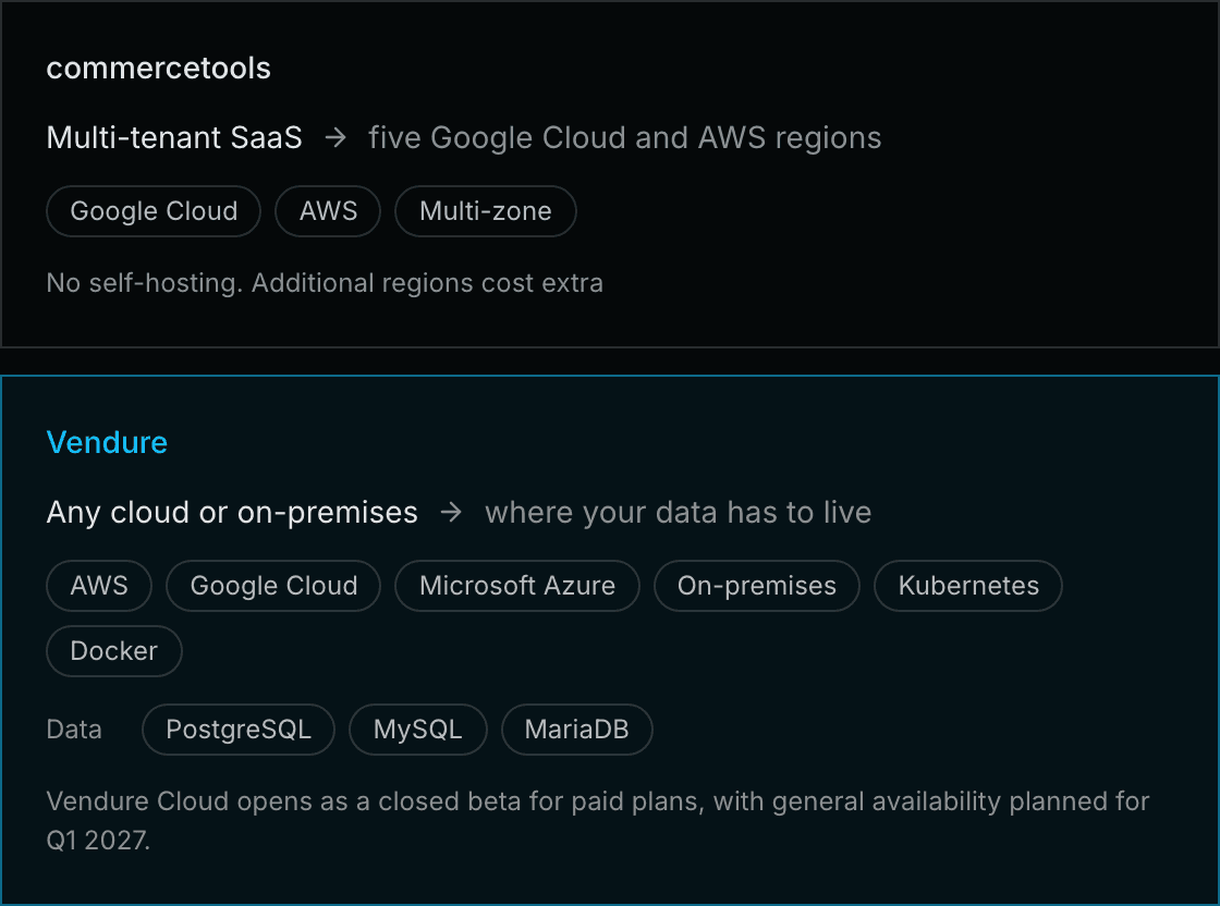 commercetools runs as multi-tenant SaaS in five Google Cloud and AWS regions, with no self-hosting. Vendure self-hosts on any cloud or on-premises, with data in PostgreSQL, MySQL or MariaDB.