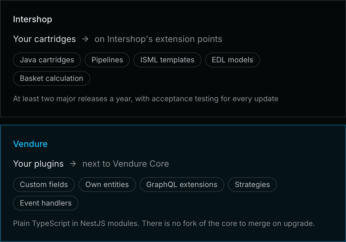 Intershop customisations sit in Java cartridges on Intershop's extension points and follow its release cycle. Vendure plugins sit next to Vendure Core as TypeScript modules.
