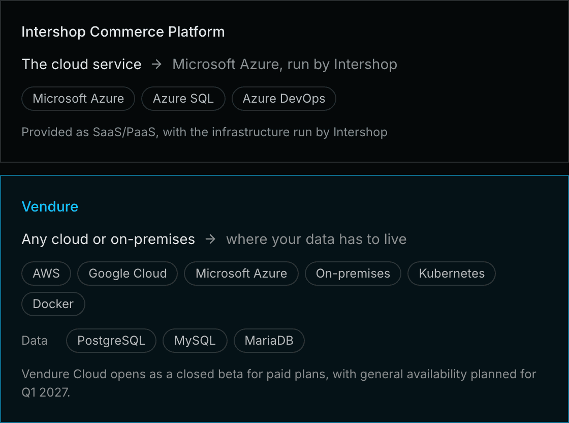 The Intershop Commerce Platform runs on Microsoft Azure, operated by Intershop. Vendure self-hosts on any cloud or on-premises, with data in PostgreSQL, MySQL or MariaDB.