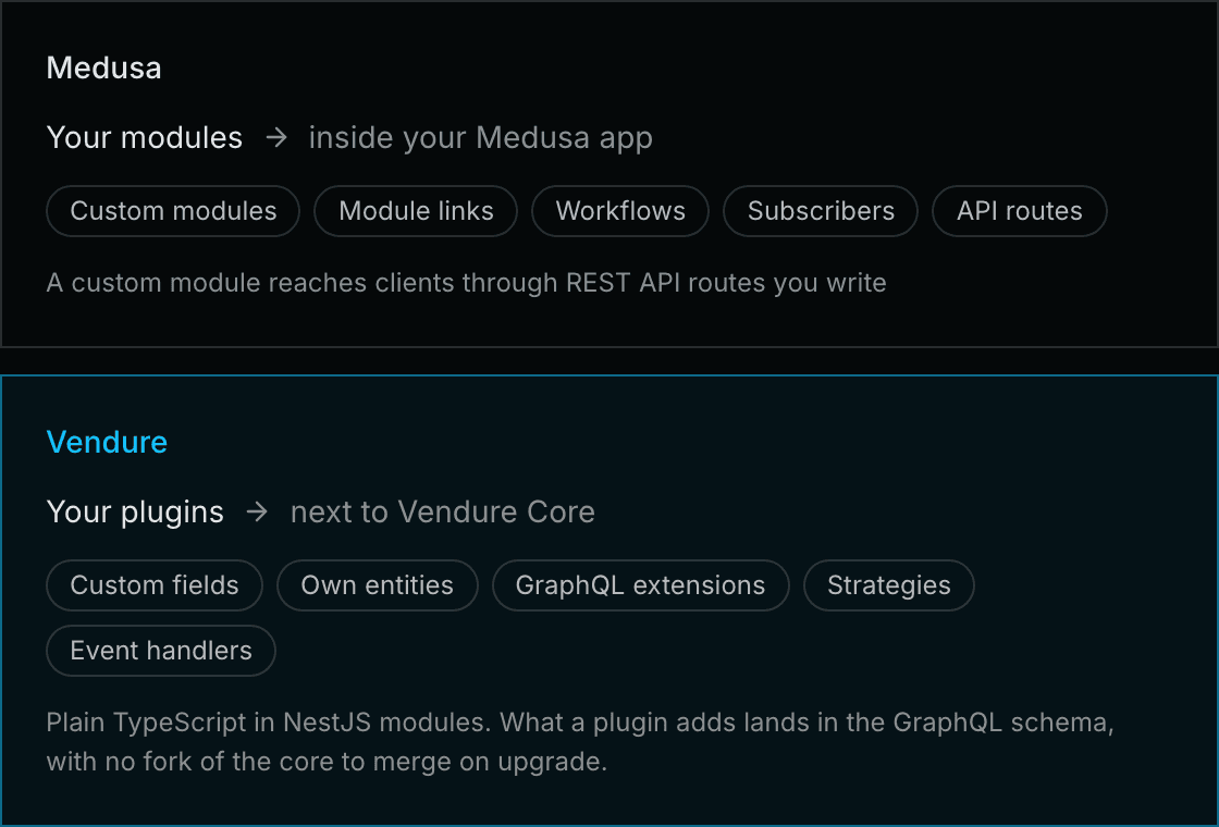 Medusa customisations are modules, workflows, subscribers and API routes inside your Medusa application, and a custom module reaches clients through REST routes you write. Vendure plugins sit next to Vendure Core as TypeScript modules, and what they add appears in the GraphQL schema.