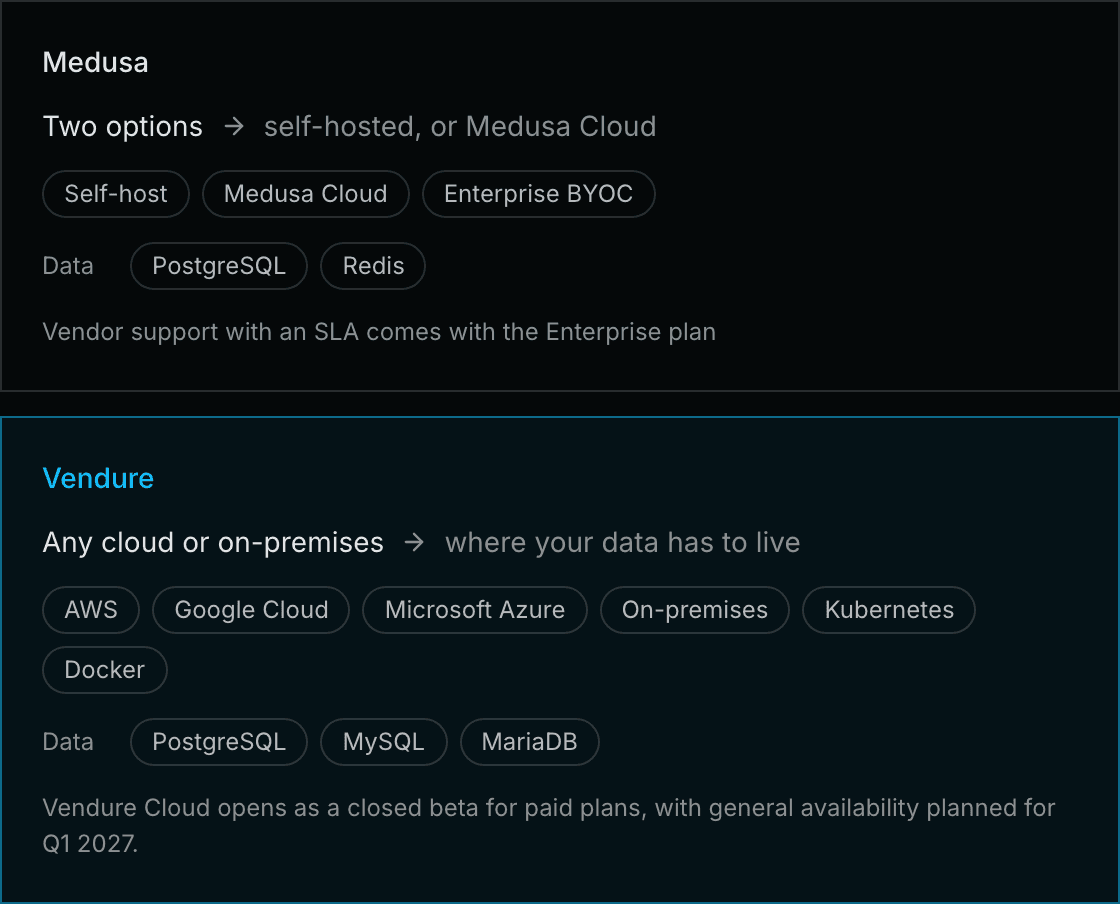 Medusa runs self-hosted, with PostgreSQL and Redis, or on Medusa Cloud, and vendor support with an SLA comes with its Enterprise plan. Vendure self-hosts on any cloud or on-premises, with data in PostgreSQL, MySQL or MariaDB.