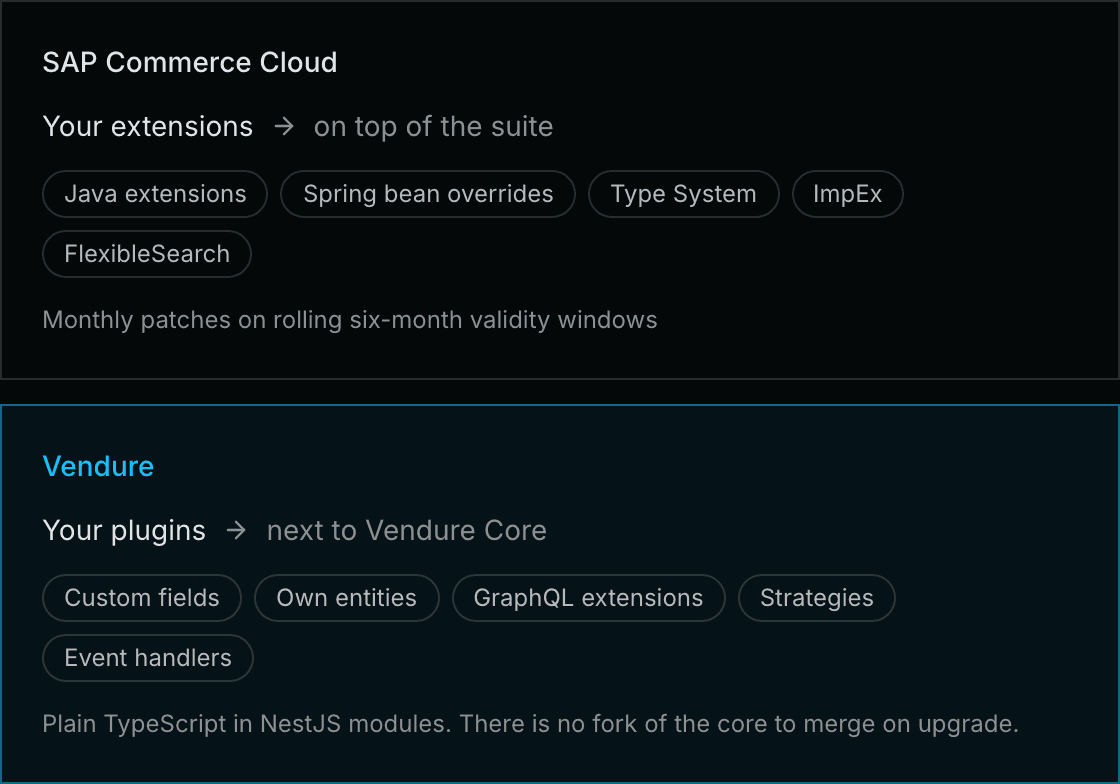 SAP Commerce Cloud extensions sit on top of the suite and follow SAP's patch cycle. Vendure plugins sit next to Vendure Core as TypeScript modules.