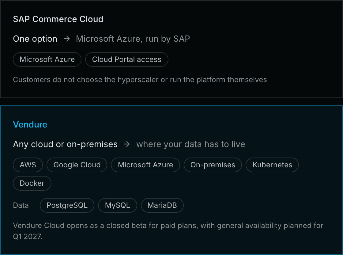 SAP Commerce Cloud runs on Microsoft Azure, operated by SAP. Vendure self-hosts on any cloud or on-premises, with data in PostgreSQL, MySQL or MariaDB.
