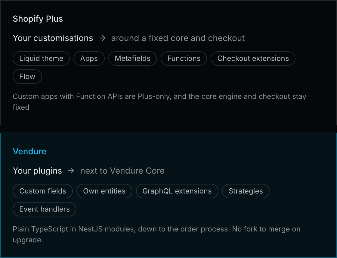 Shopify Plus customisations sit at the extension points Shopify defines, around a core engine and checkout that stay fixed. Vendure plugins sit next to Vendure Core as TypeScript modules.