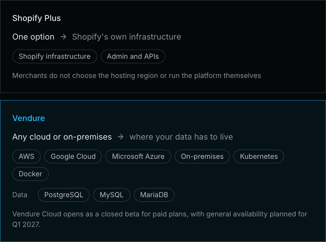 Shopify Plus runs on infrastructure that Shopify operates, with no choice of hosting region. Vendure self-hosts on any cloud or on-premises, with data in PostgreSQL, MySQL or MariaDB.