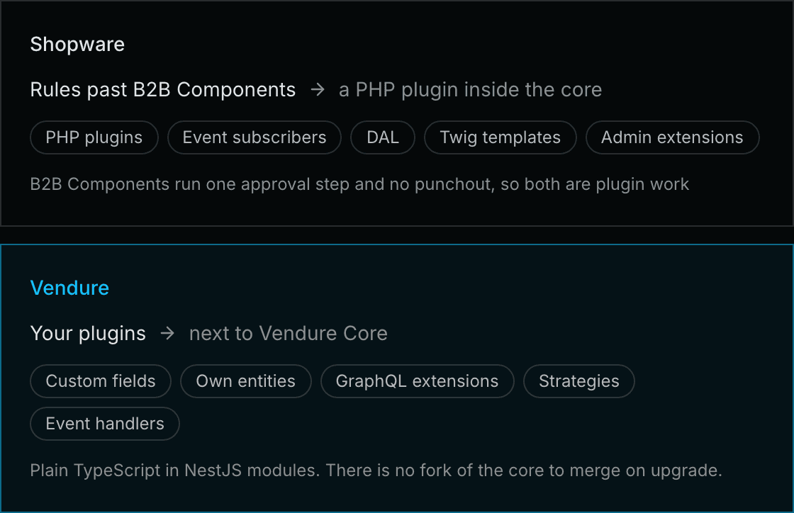 In Shopware, buying rules past B2B Components become a PHP plugin inside the core, rebuilt for each major. Vendure plugins sit next to Vendure Core as TypeScript modules.