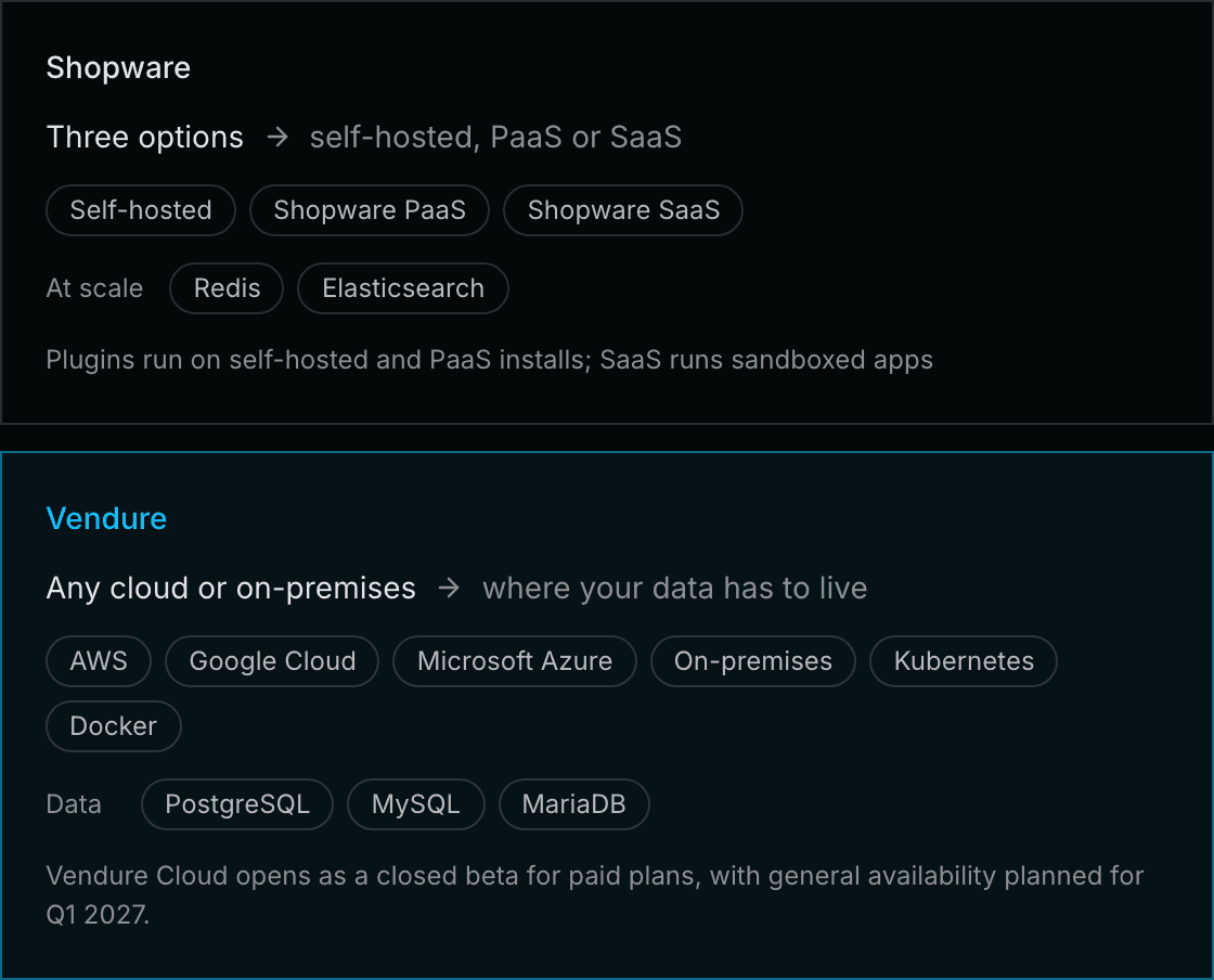 Shopware runs self-hosted, on PaaS or as SaaS, with Redis and Elasticsearch recommended at scale; plugins run on the first two, SaaS runs sandboxed apps. Vendure self-hosts on any cloud or on-premises, with data in PostgreSQL, MySQL or MariaDB.