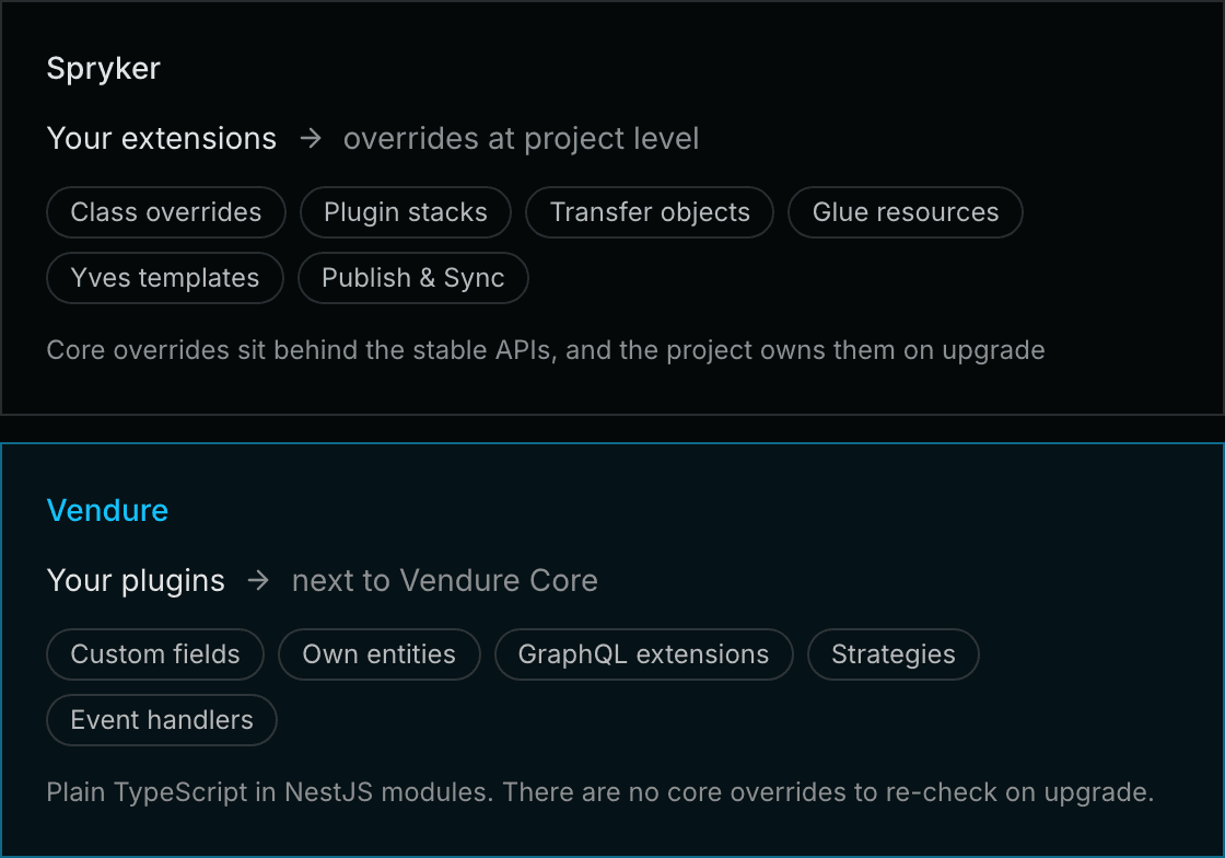 Spryker customisation is project-level overrides across Yves, Zed and Glue, behind Spryker's stable APIs. Vendure plugins sit next to Vendure Core as TypeScript modules.