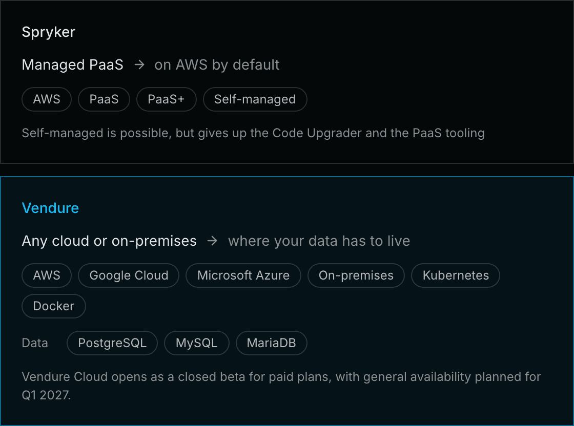 Spryker runs as a managed PaaS on AWS by default and needs an active contract; self-managed gives up the Code Upgrader. Vendure self-hosts on any cloud or on-premises, with data in PostgreSQL, MySQL or MariaDB.