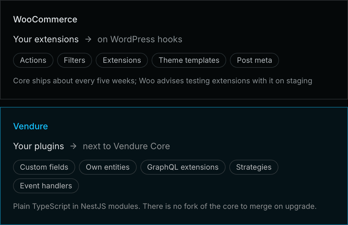 WooCommerce extensions hook into WordPress through actions and filters and are tested against each core release. Vendure plugins sit next to Vendure Core as TypeScript modules.
