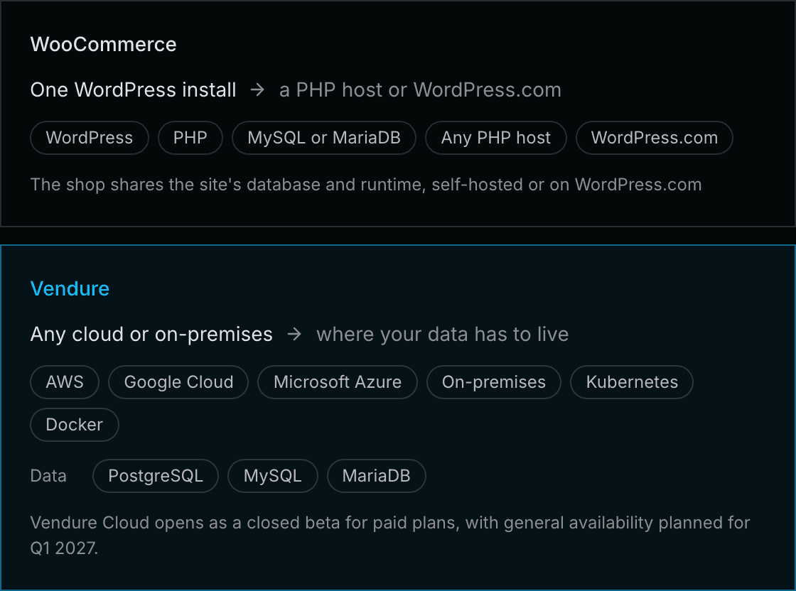 WooCommerce runs inside a WordPress install on a PHP and MySQL host, or on WordPress.com. Vendure self-hosts on any cloud or on-premises, with data in PostgreSQL, MySQL or MariaDB.